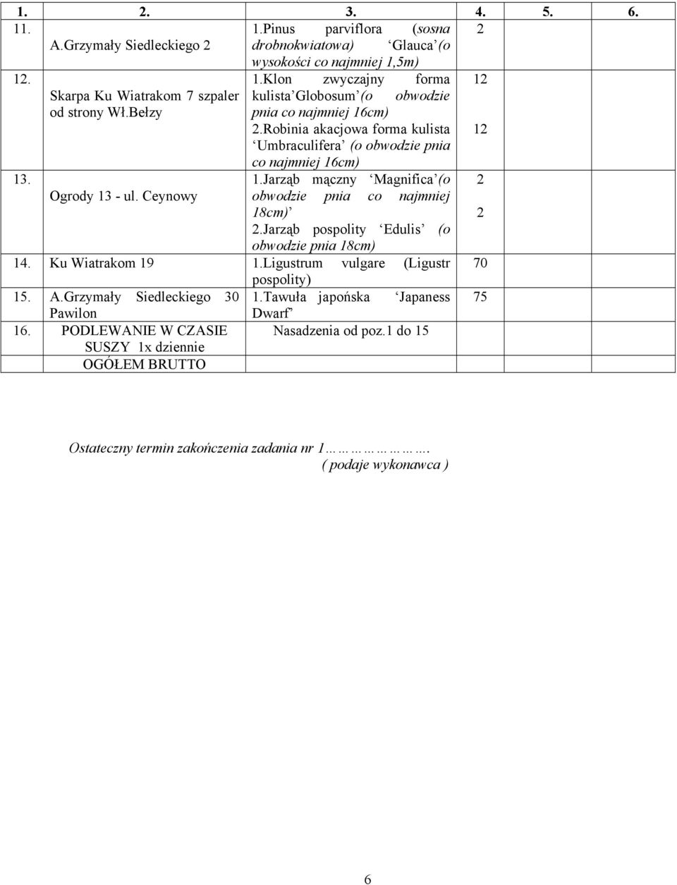 Ceynowy obwodzie pnia co najmniej 18cm) 2 2.Jarząb pospolity Edulis (o obwodzie pnia 18cm) 1. Ku Wiatrakom 19 1.Ligustrum vulgare (Ligustr 70 pospolity) 15. A.Grzymały Siedleckiego 30 1.