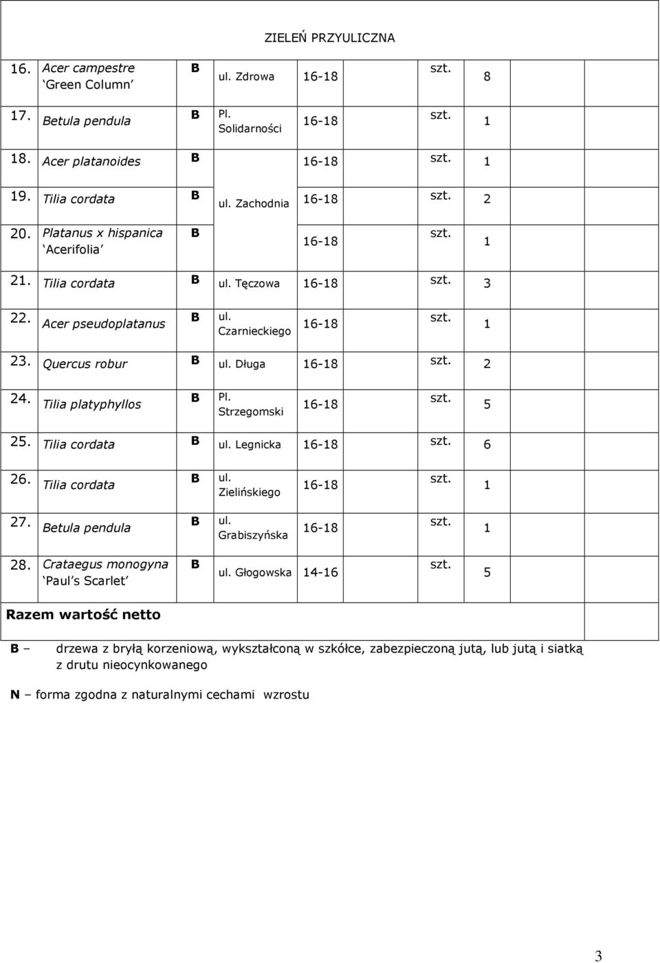 Długa 6-8 2 24. Tilia platyphyllos Pl. Strzegomski 6-8 5 25. Tilia cordata ul. Legnicka 6-8 6 26. Tilia cordata ul. Zielińskiego 6-8 27. etula pendula ul.