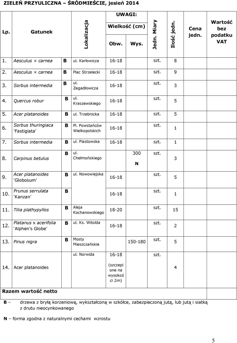 Chełmońskiego 00 N 9. Acer platanoides Globosum ul. Nowowiejska 6-8 5 0. Prunus serrulata anzan 6-8. Tilia plathypyllos Aleja ochanowskiego 8-20 5 2. Platanus x acerifolia Alphen s Globe ul. s. Witolda 6-8 2.