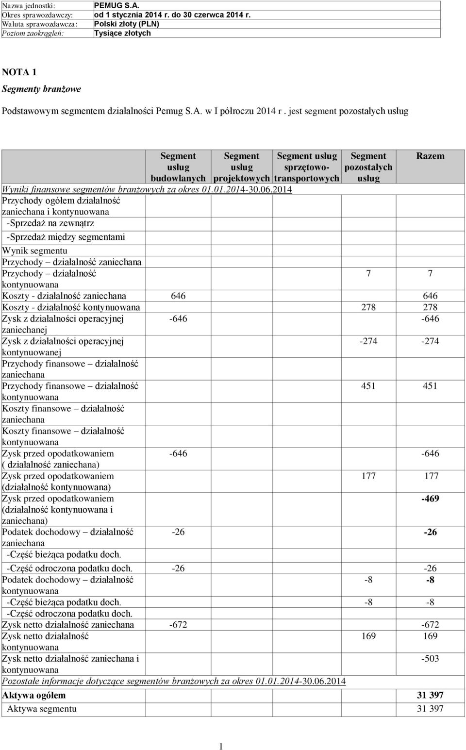 pozostałych 7 7 Koszty - działalność zaniechana 646 646 Koszty - działalność 278 278 Zysk z działalności operacyjnej -646-646 zaniechanej Zysk z działalności operacyjnej -274-274 kontynuowanej