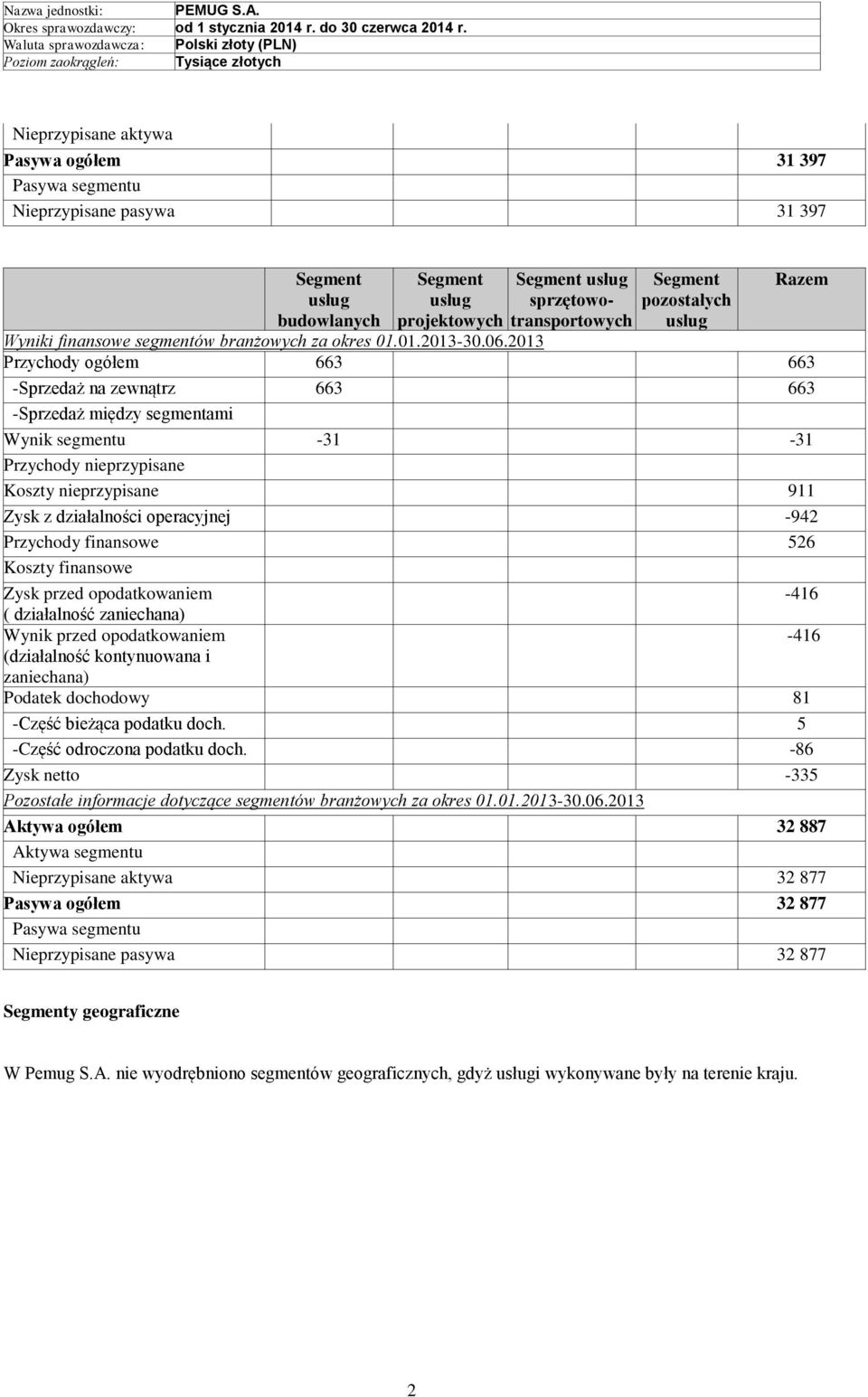 2013 Przychody ogółem 663 663 -Sprzedaż na zewnątrz 663 663 -Sprzedaż między segmentami Wynik segmentu -31-31 Przychody nieprzypisane Koszty nieprzypisane 911 Zysk z działalności operacyjnej -942