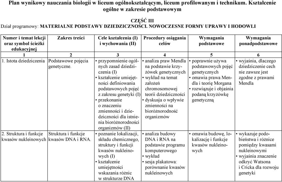Cele kształcenia i wychowania (II) Procedury osiągania celów Wymagania podstawowe Wymagania ponadpodstawowe 1 2 3 4 5 6 przypomnienie ogólnych analiza praw Mendla poprawnie używa zasad dziedzi- na