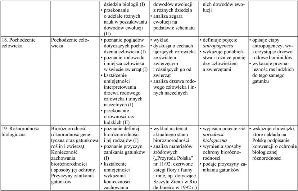 dziedzin biologii o udziale różnych nauk w poszukiwaniu dowodów ewolucji (II) poznanie poglądów dotyczących pochodzenia człowieka poznanie rodowodu i miejsca człowieka w świecie zwierząt