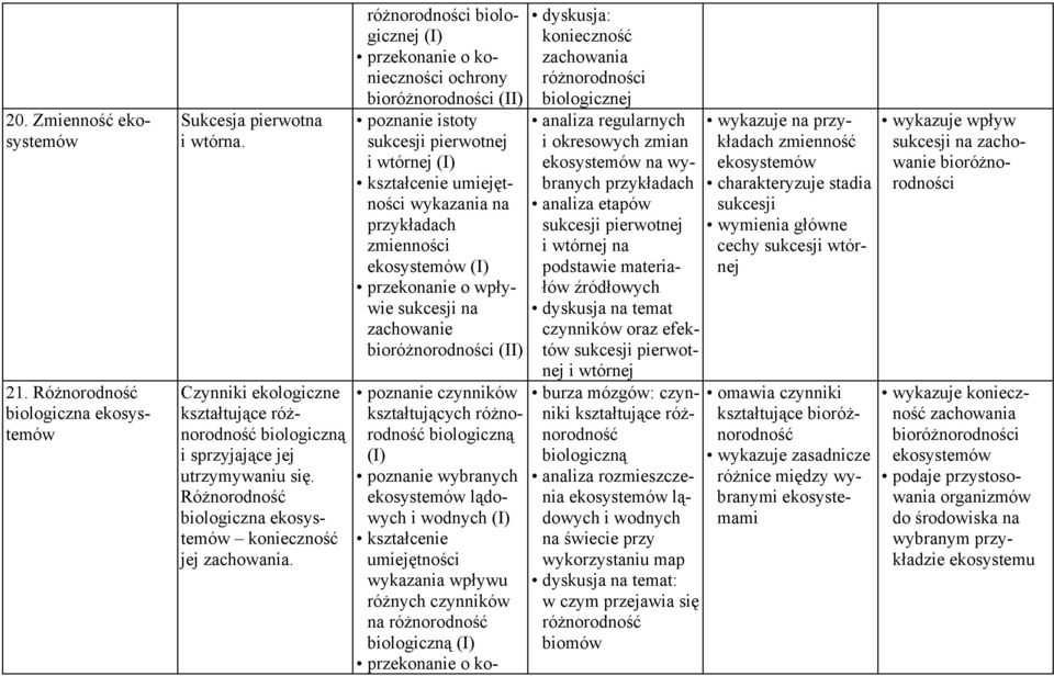 różnorodności biologicznej o konieczności ochrony bioróżnorodności (II) poznanie istoty sukcesji pierwotnej i wtórnej wykazania na przykładach zmienności ekosystemów o wpływie sukcesji na zachowanie