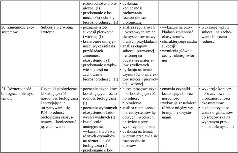 różnorodności biologicznej o konieczności ochrony bioróżnorodności (II) poznanie istoty sukcesji pierwotnej i wtórnej wykazania na przykładach zmienności ekosystemów o wpływie sukcesji na zachowanie