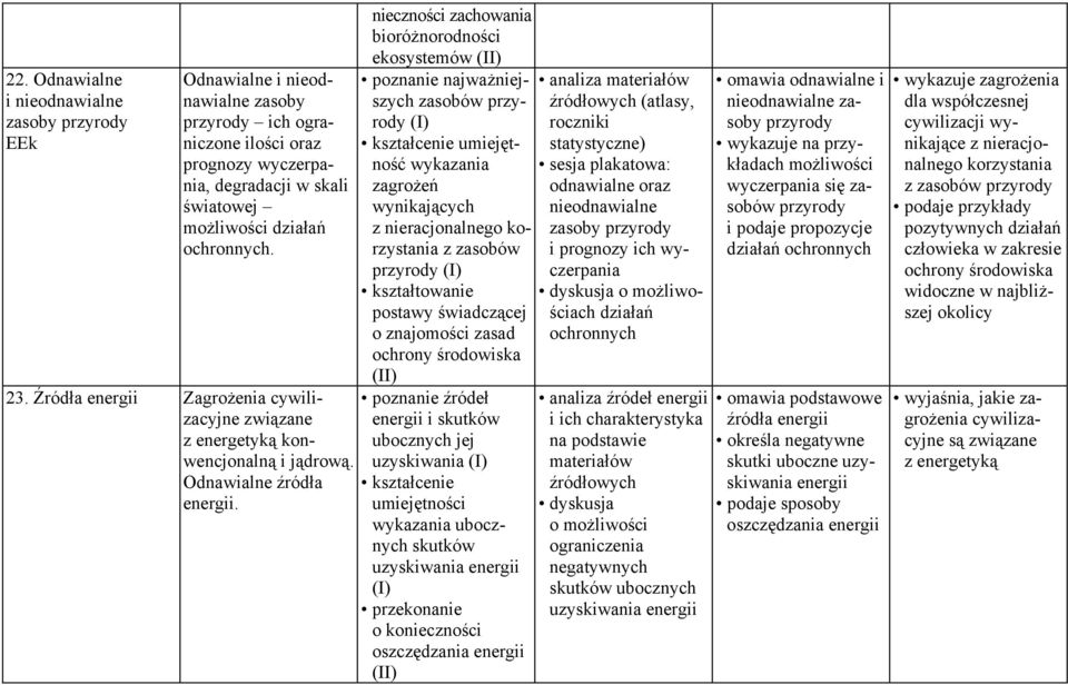 nieczności zachowania bioróżnorodności ekosystemów (II) poznanie najważniejszych zasobów przyrody umiejętność wykazania zagrożeń wynikających z nieracjonalnego korzystania z zasobów przyrody