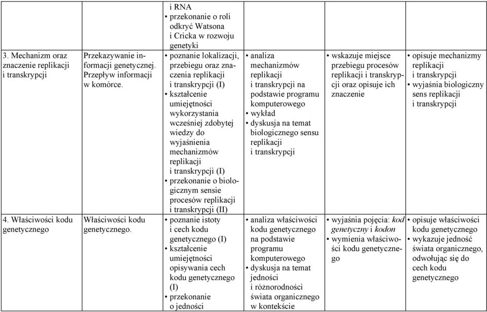 i RNA o roli odkryć Watsona i Cricka w rozwoju genetyki poznanie lokalizacji, przebiegu oraz znaczenia replikacji i transkrypcji wykorzystania wcześniej zdobytej wiedzy do wyjaśnienia mechanizmów