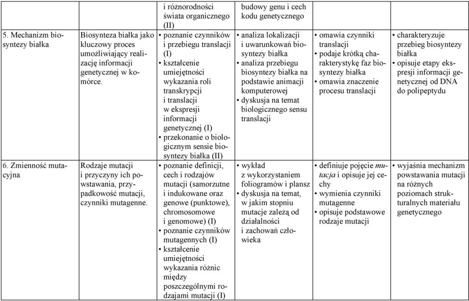 i różnorodności świata organicznego (II) poznanie czynników i przebiegu translacji wykazania roli transkrypcji i translacji w ekspresji informacji genetycznej o biologicznym sensie biosyntezy białka