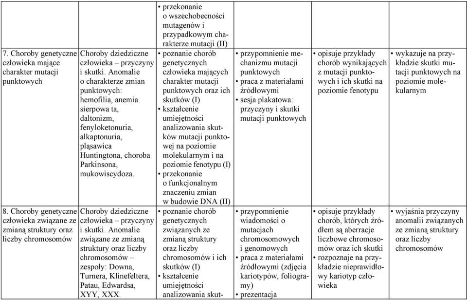 Anomalie o charakterze zmian punktowych: hemofilia, anemia sierpowa ta, daltonizm, fenyloketonuria, alkaptonuria, pląsawica Huntingtona, choroba Parkinsona, mukowiscydoza.