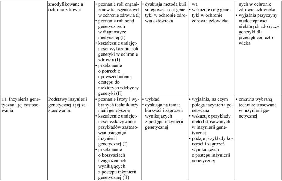 niektórych zdobyczy genetyki (II) poznanie istoty i wybranych technik inżynierii genetycznej wskazywania przykładów zastosowań osiągnięć inżynierii genetycznej o korzyściach i zagrożeniach