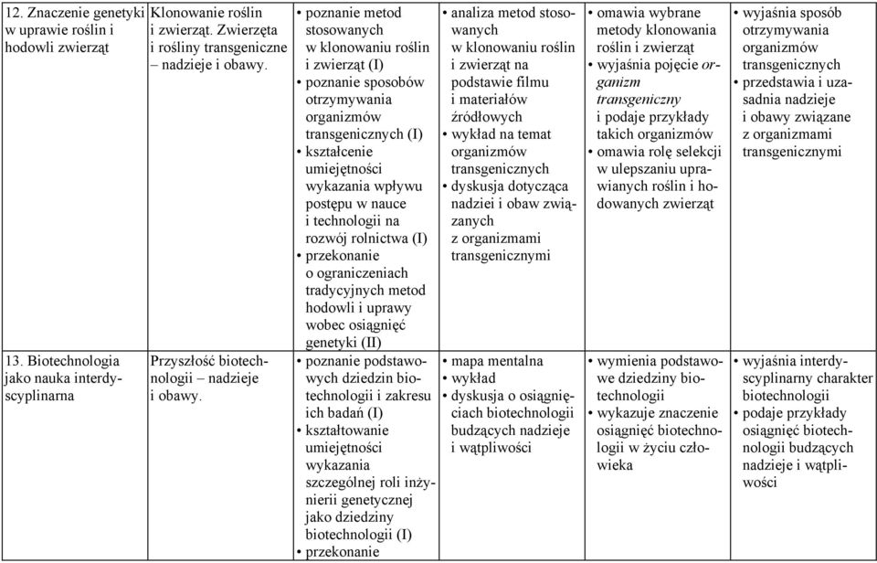 poznanie metod stosowanych w klonowaniu roślin i zwierząt poznanie sposobów otrzymywania organizmów transgenicznych wykazania wpływu postępu w nauce i technologii na rozwój rolnictwa o ograniczeniach