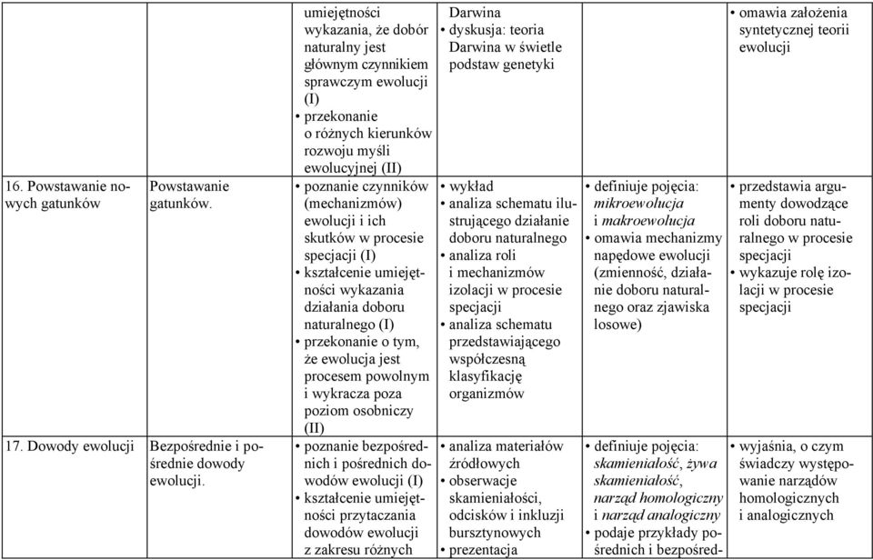 specjacji wykazania działania doboru naturalnego o tym, że ewolucja jest procesem powolnym i wykracza poza poziom osobniczy (II) poznanie bezpośrednich i pośrednich dowodów ewolucji przytaczania