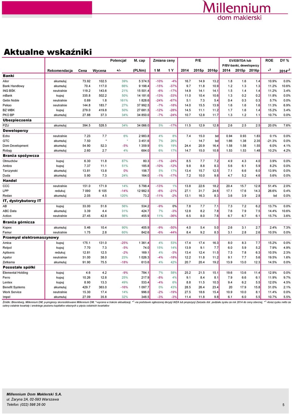 7 14.9 13.2 1.8 1.6 1.4 1.9%.% Bank Handlowy akumuluj 7.4 117. 66% 9 198.4-15% -37% 9.7 11.8 1.9 1.2 1.3 1.3 11.2% 1.6% ING BŚK neutralnie 119.2 143.6 21% 15 51.4-6% -17% 14.9 14.1 14.1 1.5 1.4 1.4 11.2% 3.