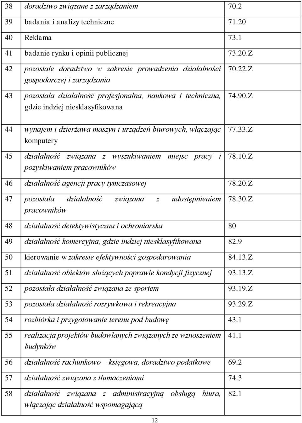 Z 42 pozostałe doradztwo w zakresie prowadzenia działalności gospodarczej i zarządzania 43 pozostała działalność profesjonalna, naukowa i techniczna, gdzie indziej niesklasyfikowana 70.22.Z 74.90.