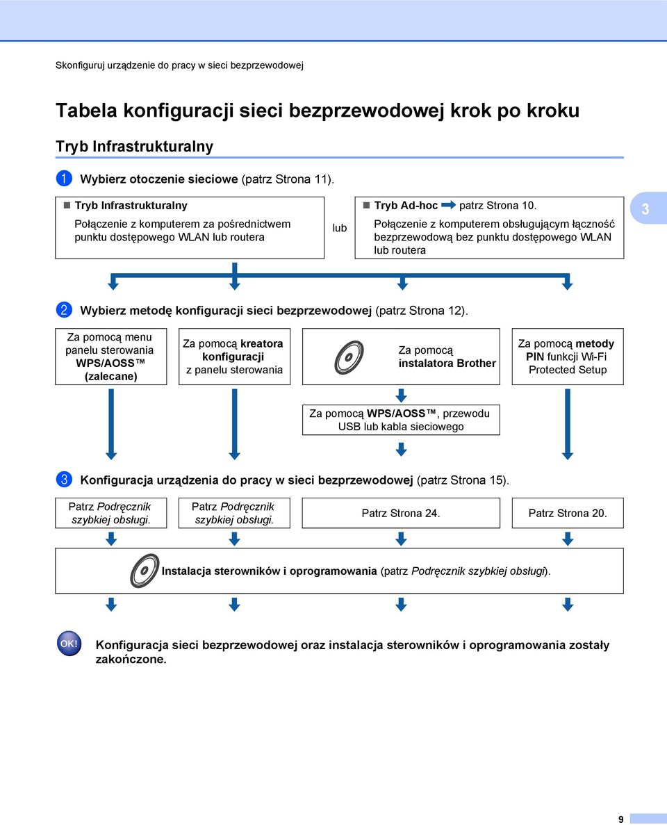 Połączenie z komputerem obsługującym łączność bezprzewodową bez punktu dostępowego WLAN lub routera 3 b Wybierz metodę konfiguracji sieci bezprzewodowej (patrz Strona 12).