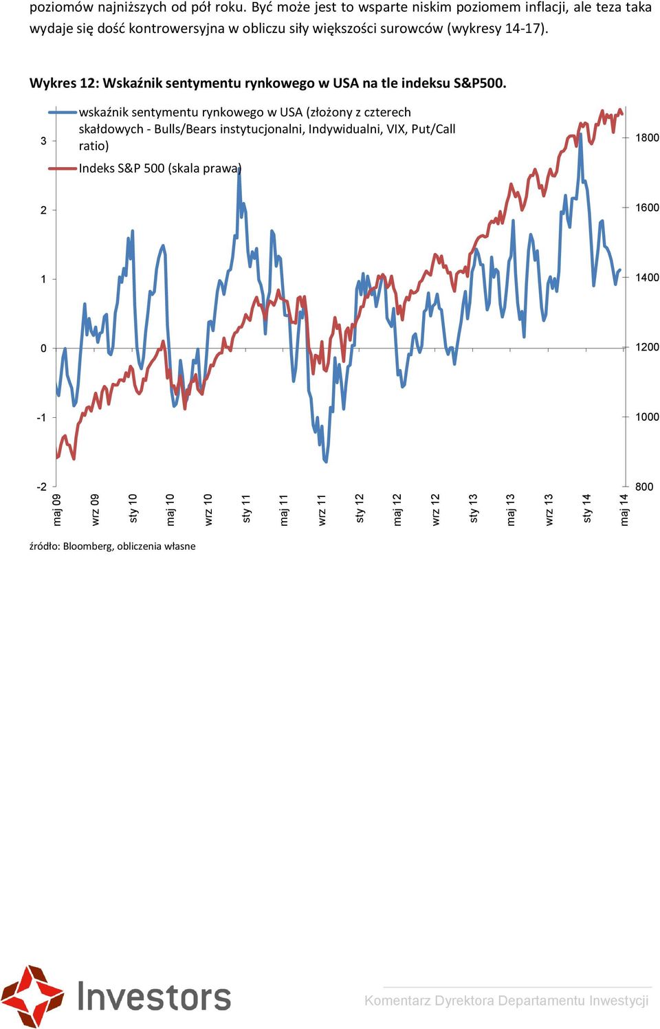 (wykresy 14-17). Wykres 12: Wskaźnik sentymentu rynkowego w USA na tle indeksu S&P500.
