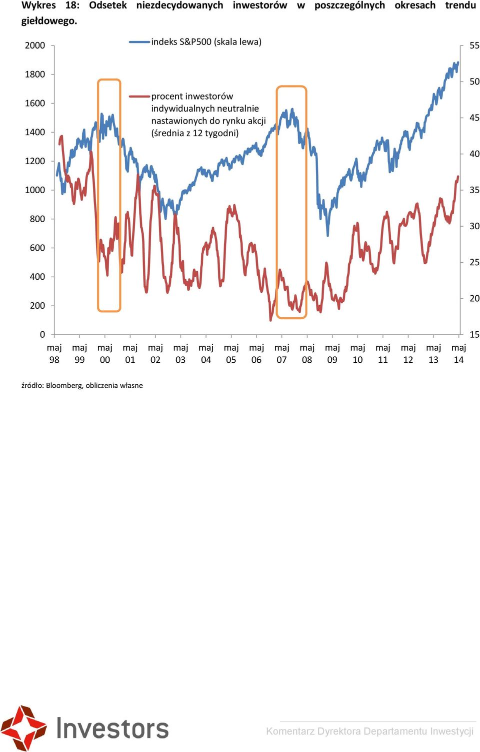 2000 indeks S&P500 (skala lewa) 55 1800 1600 1400 1200 procent inwestorów