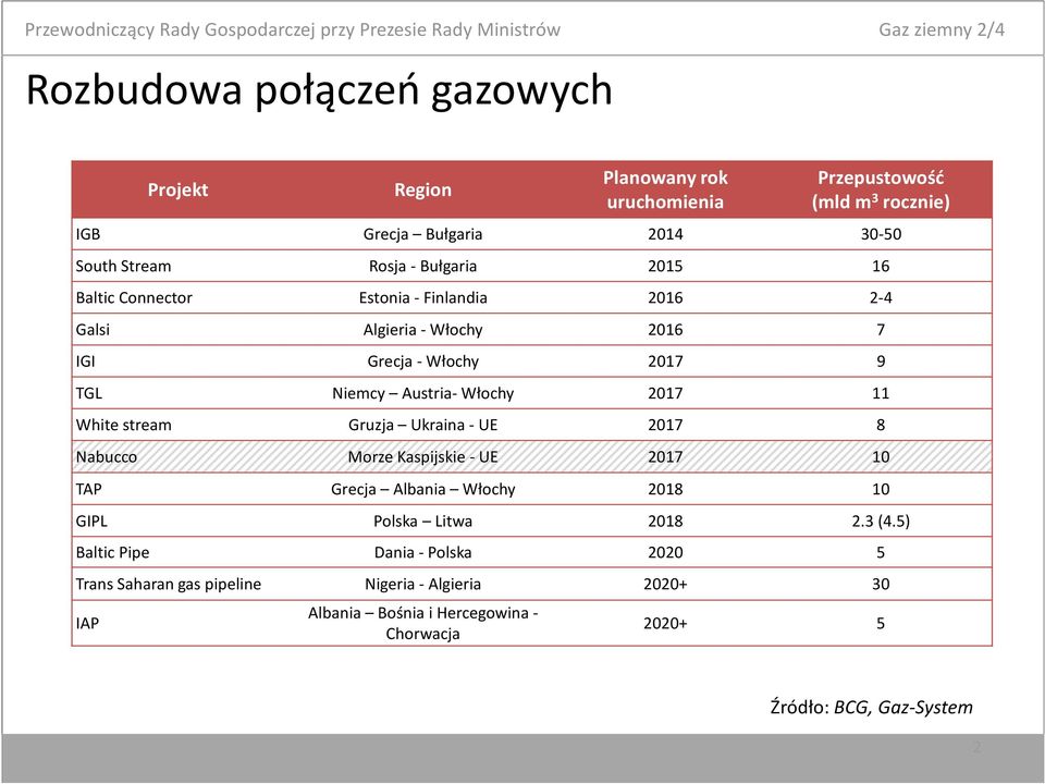 Włochy 2017 11 White stream Gruzja Ukraina - UE 2017 8 Nabucco Morze Kaspijskie - UE 2017 10 TAP Grecja Albania Włochy 2018 10 GIPL Polska Litwa 2018 2.3 (4.