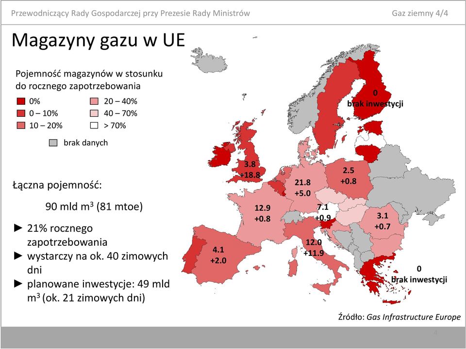 zapotrzebowania wystarczy na ok. 40 zimowych dni planowane inwestycje: 49 mld m 3 (ok. 21 zimowych dni) 4.1 +2.