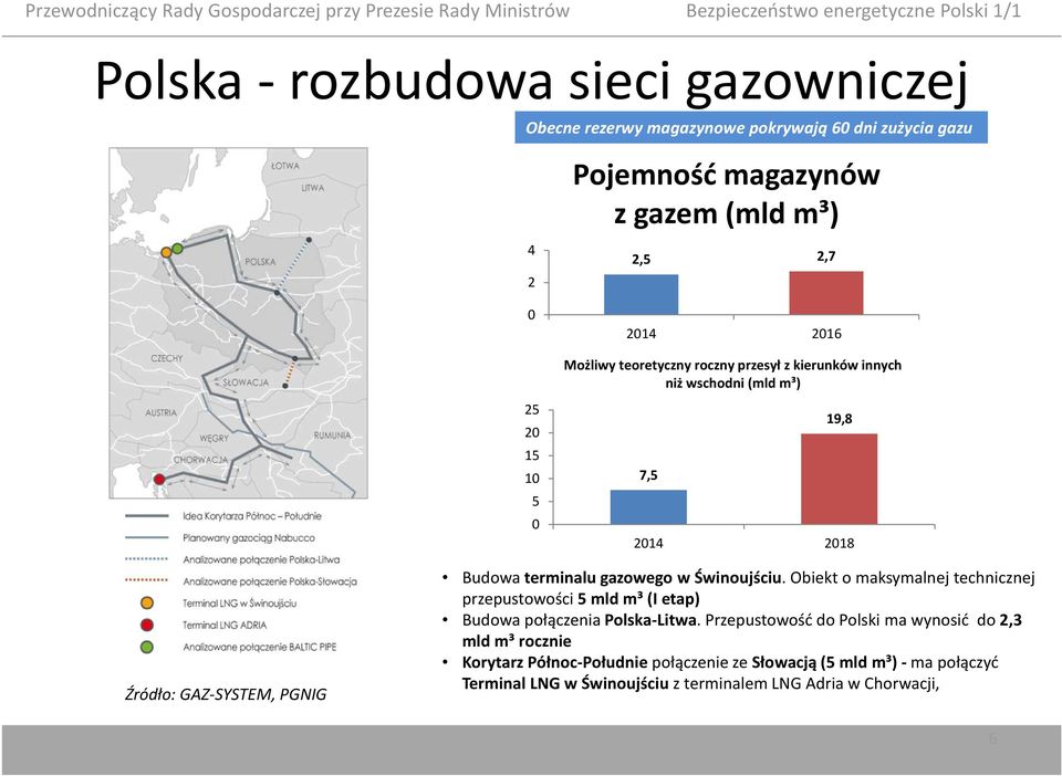 Budowa terminalu gazowego w Świnoujściu. Obiekt o maksymalnej technicznej przepustowości 5 mld m³ (I etap) Budowa połączenia Polska-Litwa.