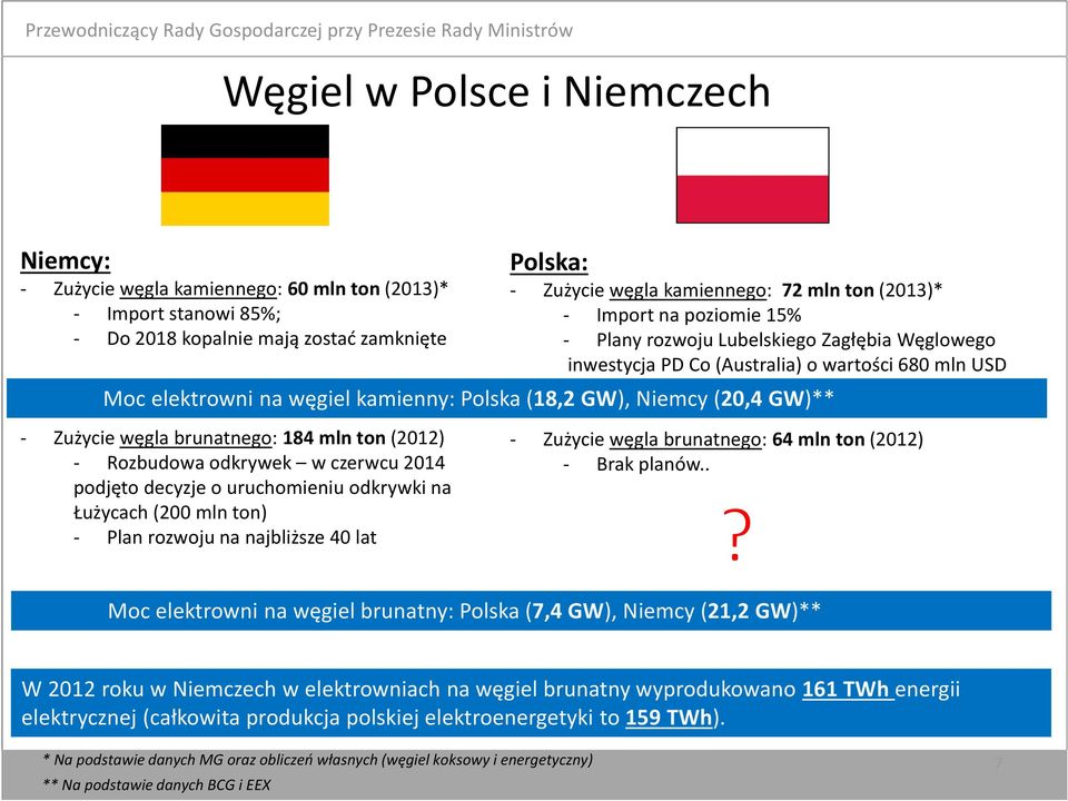 na poziomie 15% - Plany rozwoju Lubelskiego Zagłębia Węglowego inwestycja PD Co (Australia) o wartości 680 mln USD Moc elektrowni na węgiel kamienny: Polska (18,2 GW), Niemcy (20,4 GW)** - Zużycie