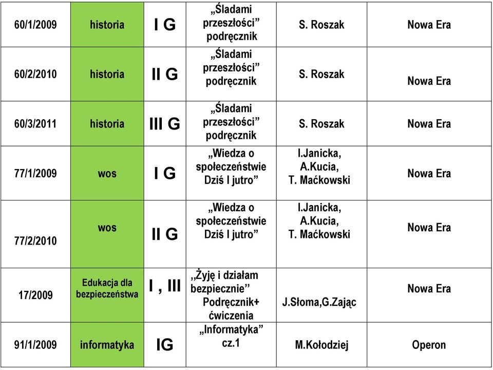 Kucia, T. Maćkowski 77/2/2010 wos II G Wiedza o społeczeństwie Dziś I jutro I.Janicka, A.Kucia, T. Maćkowski 17/2009 Edukacja dla bezpieczeństwa I, III 91/1/2009 informatyka IG,,Żyję i działam bezpiecznie Podręcznik+ J.