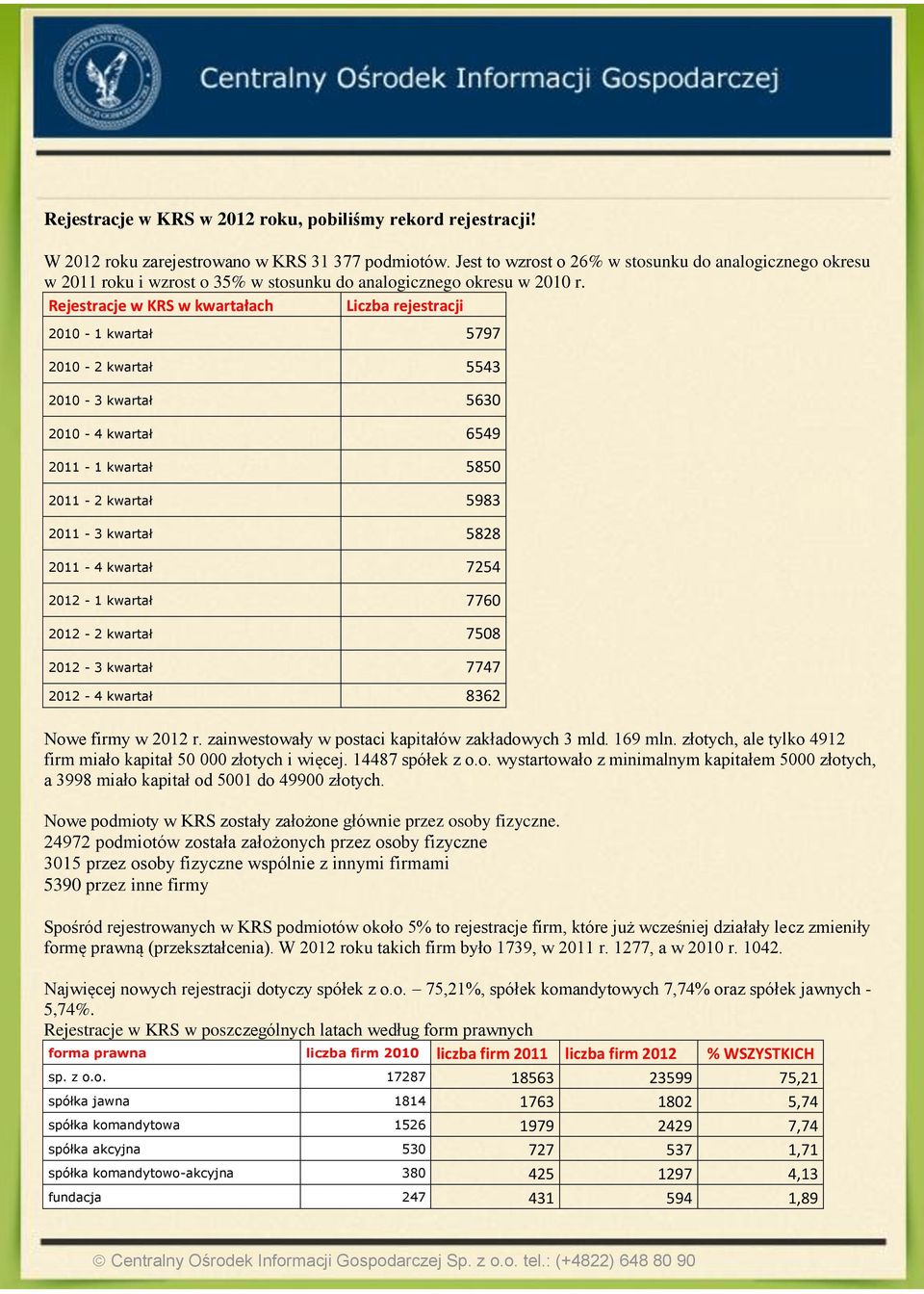 Rejestracje w KRS w kwartałach Liczba rejestracji 2010-1 kwartał 5797 2010-2 kwartał 5543 2010-3 kwartał 5630 2010-4 kwartał 6549 2011-1 kwartał 5850 2011-2 kwartał 5983 2011-3 kwartał 5828 2011-4