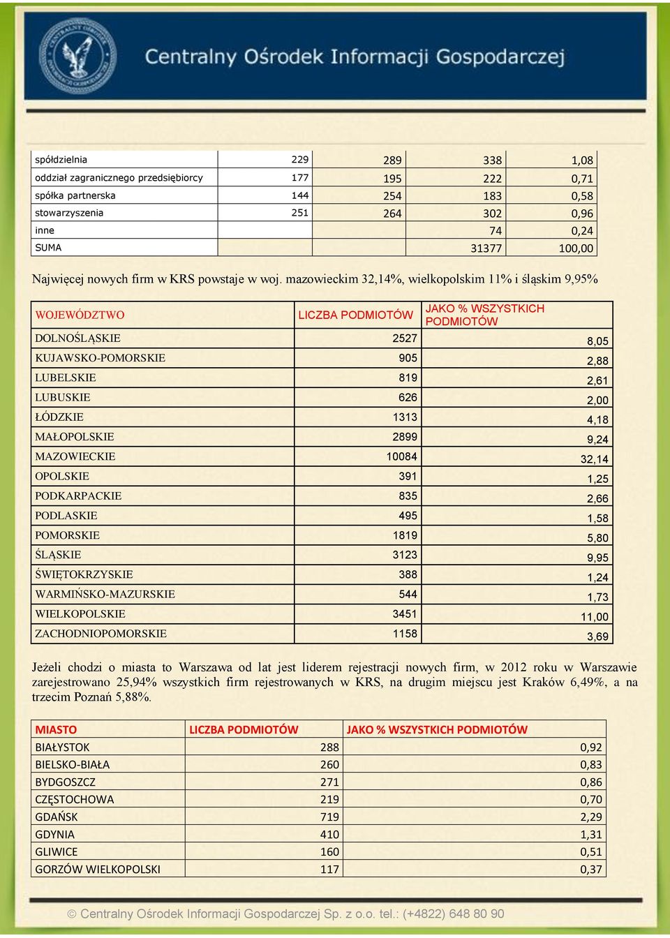 mazowieckim 32,14%, wielkopolskim 11% i śląskim 9,95% WOJEWÓDZTWO LICZBA PODMIOTÓW JAKO % WSZYSTKICH PODMIOTÓW DOLNOŚLĄSKIE 2527 8,05 KUJAWSKO-POMORSKIE 905 2,88 LUBELSKIE 819 2,61 LUBUSKIE 626 2,00