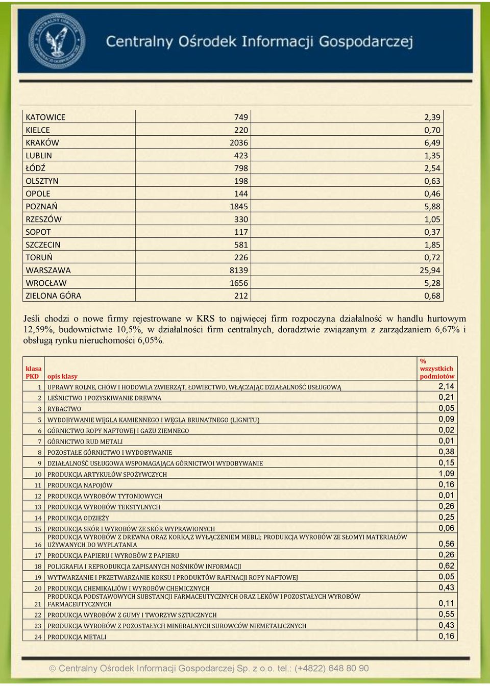 działalności firm centralnych, doradztwie związanym z zarządzaniem 6,67% i obsługą rynku nieruchomości 6,05%.