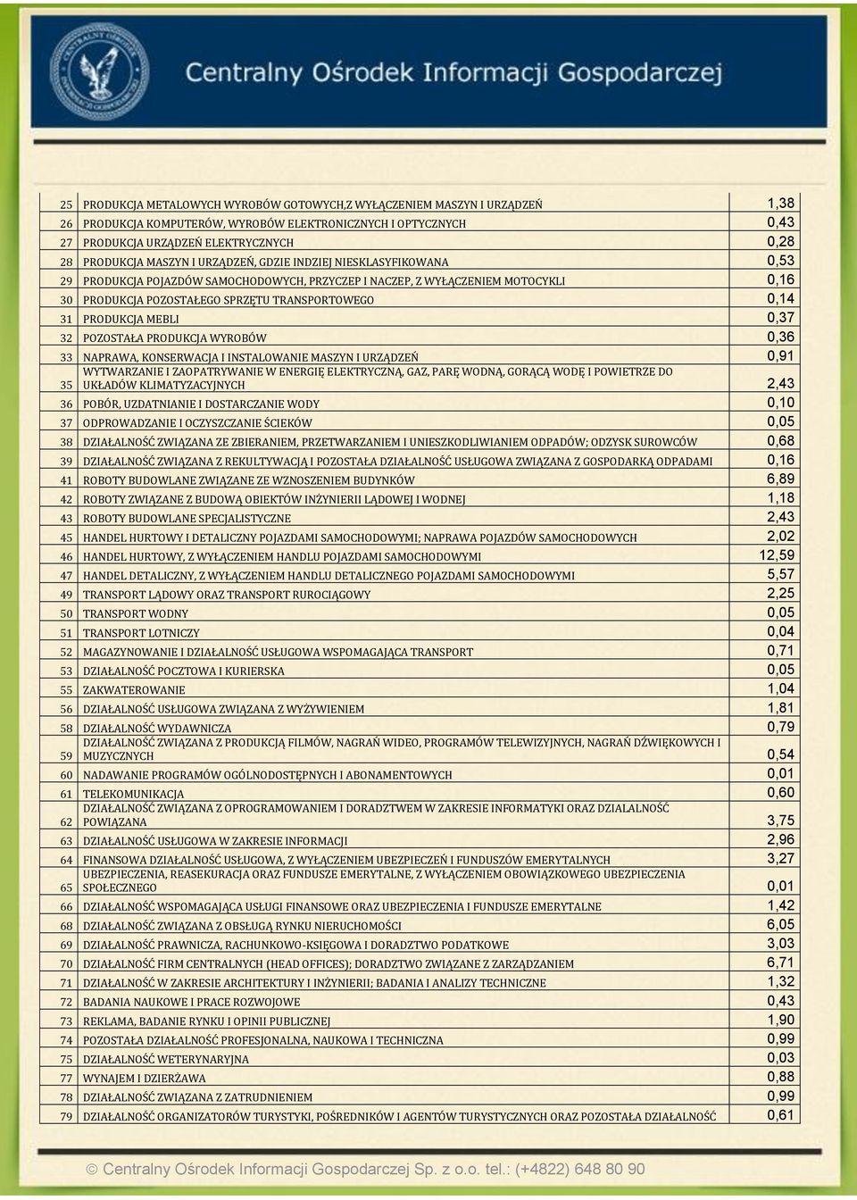 PRODUKCJA MEBLI 0,37 32 POZOSTAŁA PRODUKCJA WYROBÓW 0,36 33 NAPRAWA, KONSERWACJA I INSTALOWANIE MASZYN I URZĄDZEŃ 0,91 35 WYTWARZANIE I ZAOPATRYWANIE W ENERGIĘ ELEKTRYCZNĄ, GAZ, PARĘ WODNĄ, GORĄCĄ