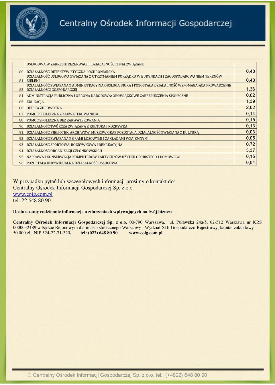 PUBLICZNA I OBRONA NARODOWA; OBOWIĄZKOWE ZABEZPIECZENIA SPOŁECZNE 0,02 85 EDUKACJA 1,39 86 OPIEKA ZDROWOTNA 2,02 87 POMOC SPOŁECZNA Z ZAKWATEROWANIEM 0,14 88 POMOC SPOŁECZNA BEZ ZAKWATEROWANIA 0,15