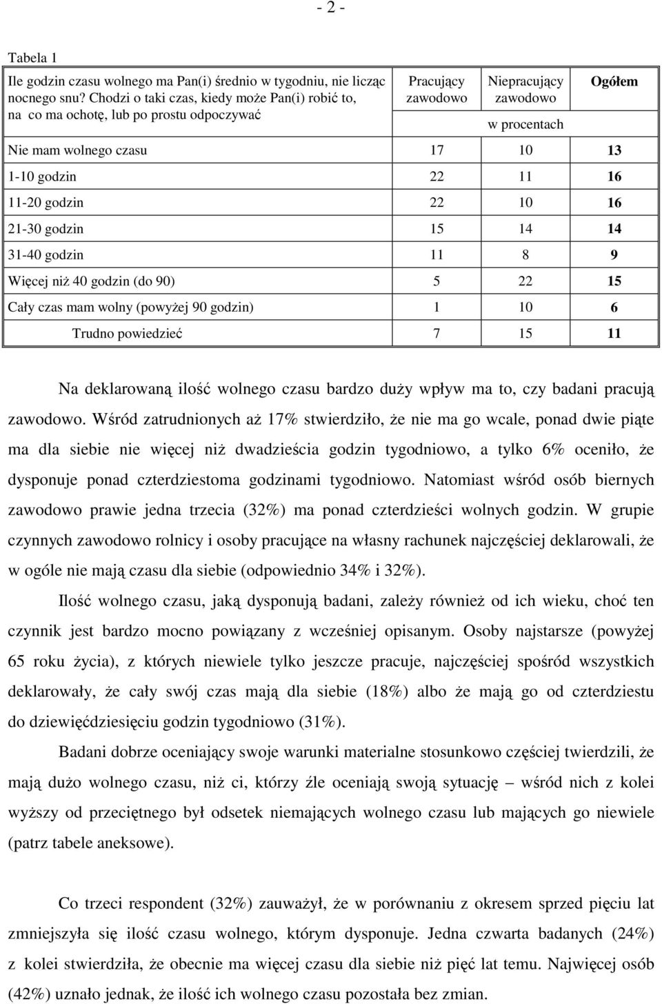 16 11-20 godzin 22 10 16 21-30 godzin 15 14 14 31-40 godzin 11 8 9 Więcej niż 40 godzin (do 90) 5 22 15 Cały czas mam wolny (powyżej 90 godzin) 1 10 6 Trudno powiedzieć 7 15 11 Na deklarowaną ilość