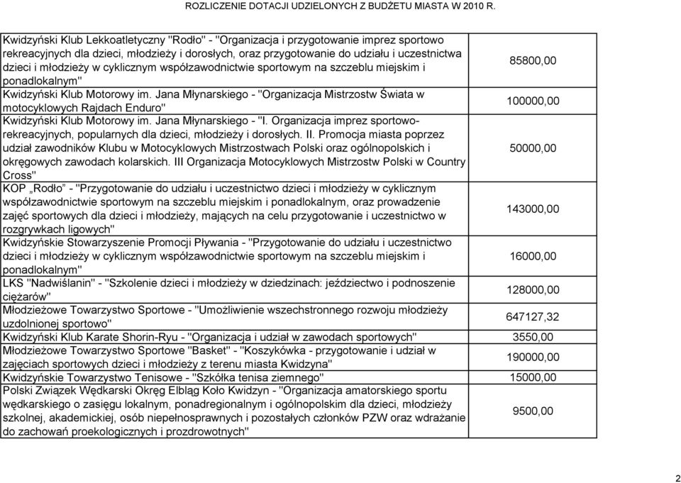 Jana Młynarskiego - "Organizacja Mistrzostw Świata w 100000,00 motocyklowych Rajdach Enduro" Kwidzyński Klub Motorowy im. Jana Młynarskiego - "I.