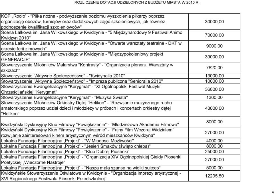 Jana Wilkowskiego w Kwidzynie - "Otwarte warsztaty teatralne - DKT w okresie ferii zimowych" 9000,00 Scena Lalkowa im.