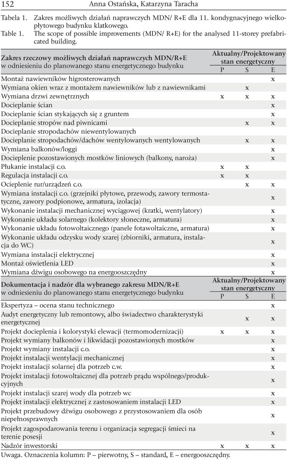 Zakres rzeczowy możliwych działań naprawczych MDN/R+E w odniesieniu do planowanego stanu energetycznego budynku Aktualny/Projektowany stan energetyczny P S E Montaż nawiewników higrosterowanych
