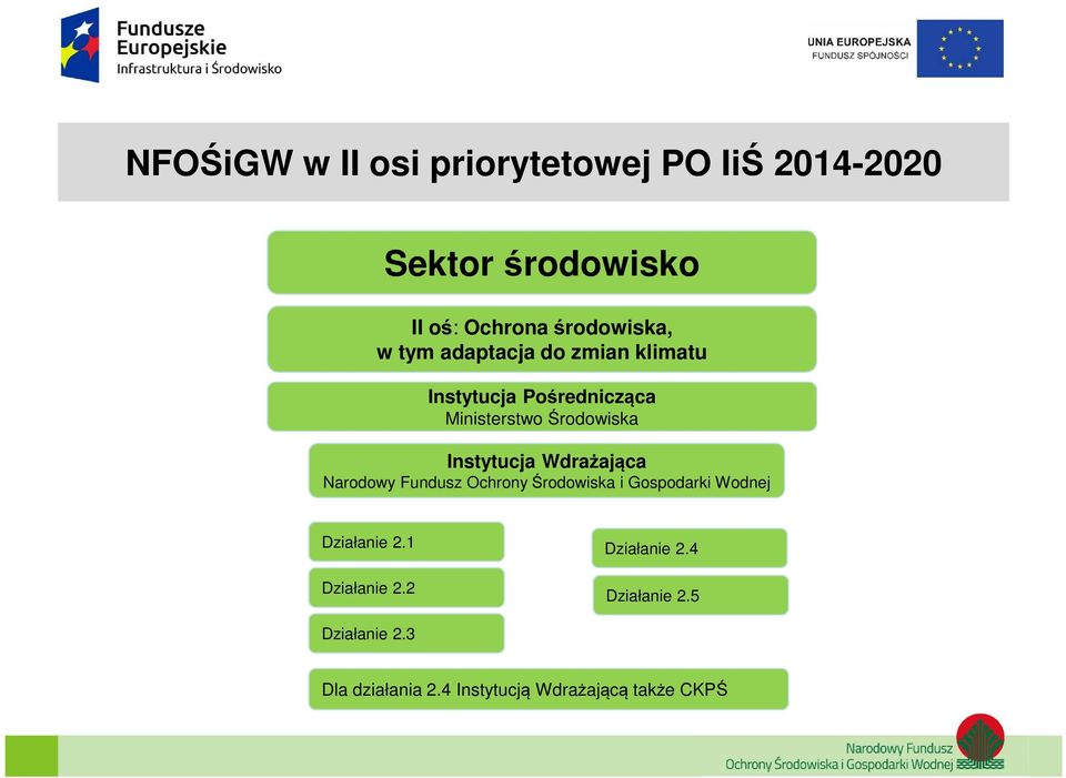 Wdrażająca Narodowy Fundusz Ochrony Środowiska i Gospodarki Wodnej Działanie 2.1 Działanie 2.