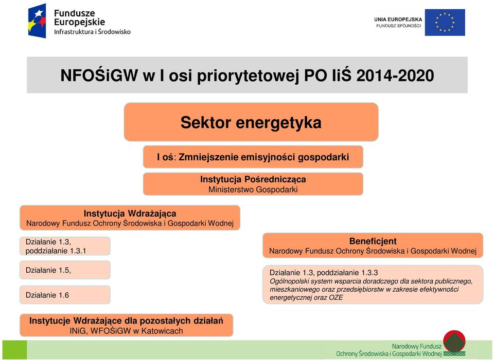 6 Beneficjent Narodowy Fundusz Ochrony Środowiska i Gospodarki Wodnej Działanie 1.3,