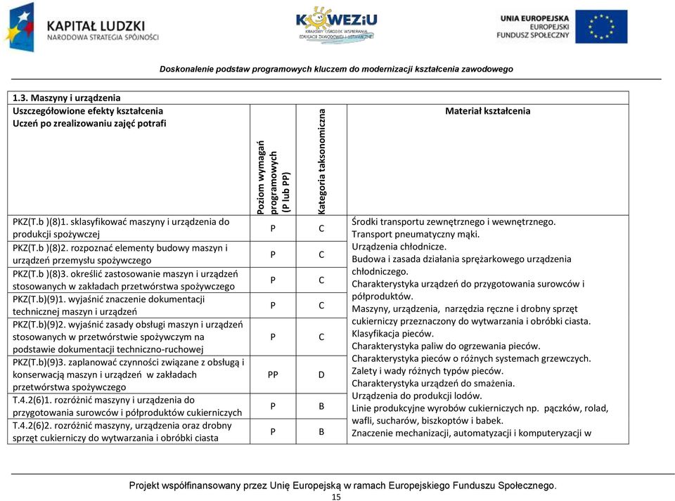 rozpoznad elementy budowy maszyn i urządzeo przemysłu spożywczego KZ(T.b )(8)3. określid zastosowanie maszyn i urządzeo stosowanych w zakładach przetwórstwa spożywczego KZ(T.b)(9)1.