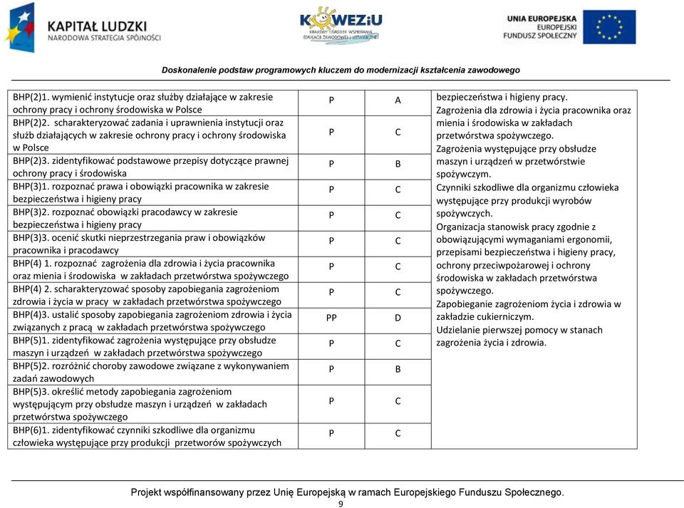 zidentyfikowad podstawowe przepisy dotyczące prawnej ochrony pracy i środowiska BH(3)1. rozpoznad prawa i obowiązki pracownika w zakresie bezpieczeostwa i higieny pracy BH(3)2.