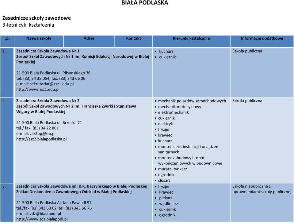 (83) 34 38 054, fax: (83) 343 66 06 e-mail: sekretariat@zsz1.edu.pl http://www.zsz1.edu.pl 2. Zasadnicza Szkoła Zawodowa Nr 2 Zespół Szkół Zawodowych Nr 2 im.