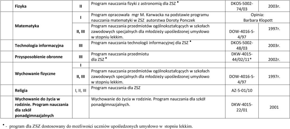 Karwacka na podstawie programu nauczania matematyki w ZSZ autorstwa Doroty Ponczek Program nauczania przedmiotów ogólnokształcących w szkołach zawodowych specjalnych dla młodzieży upośledzonej