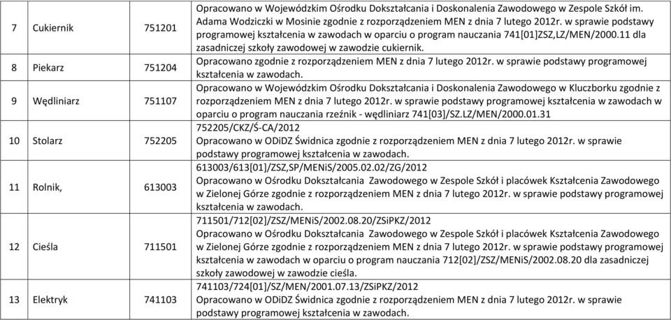 w sprawie podstawy programowej kształcenia w zawodach w oparciu o program nauczania 741[01]ZSZ,LZ/MEN/2000.11 dla zasadniczej szkoły zawodowej w zawodzie cukiernik.