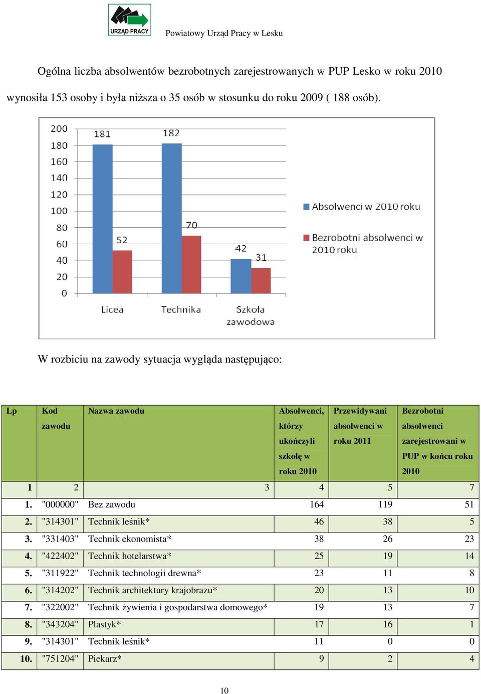 w PUP w końcu roku 2010 1 2 3 4 5 7 1. "000000" Bez zawodu 164 119 51 2. "314301" Technik leśnik* 46 38 5 3. "331403" Technik ekonomista* 38 26 23 4. "422402" Technik hotelarstwa* 25 19 14 5.