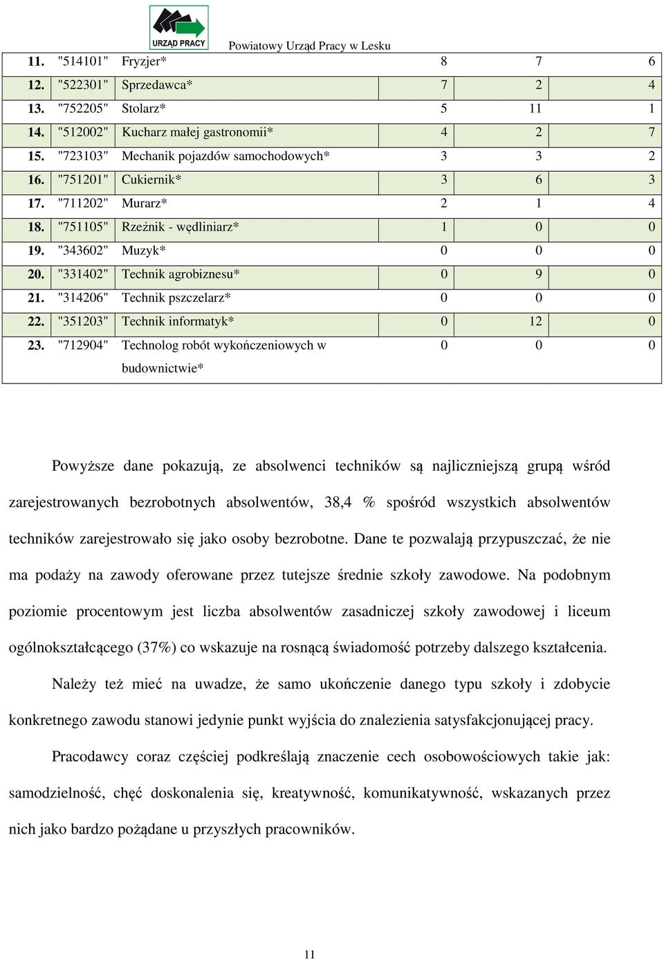 "314206" Technik pszczelarz* 0 0 0 22. "351203" Technik informatyk* 0 12 0 23.