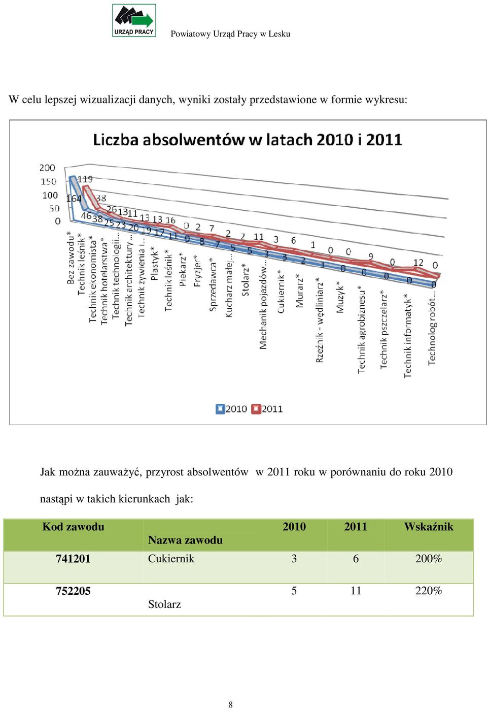 porównaniu do roku 2010 nastąpi w takich kierunkach jak: Kod zawodu 2010