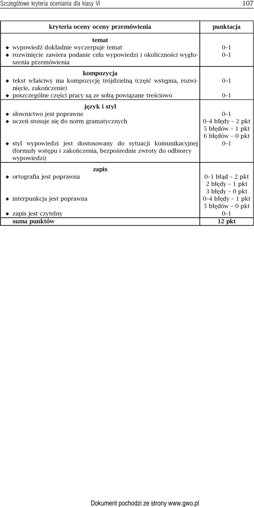 styl słownictwo jest poprawne 0 1 uczeń stosuje się do norm gramatycznych 0 4 błędy 2 pkt 5błędów 1pkt 6błędów 0pkt styl wypowiedzi jest dostosowany do sytuacji komunikacyjnej 0 1 (formuły wstępu i