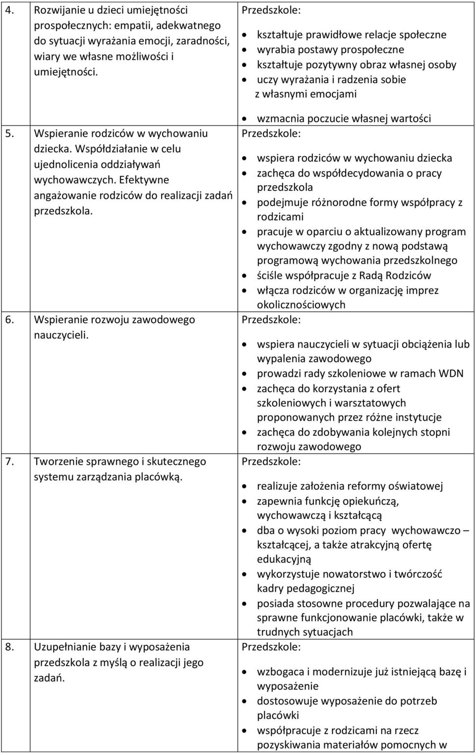 Wspieranie rozwoju zawodowego nauczycieli. 7. Tworzenie sprawnego i skutecznego systemu zarządzania placówką. 8. Uzupełnianie bazy i wyposażenia przedszkola z myślą o realizacji jego zadań.