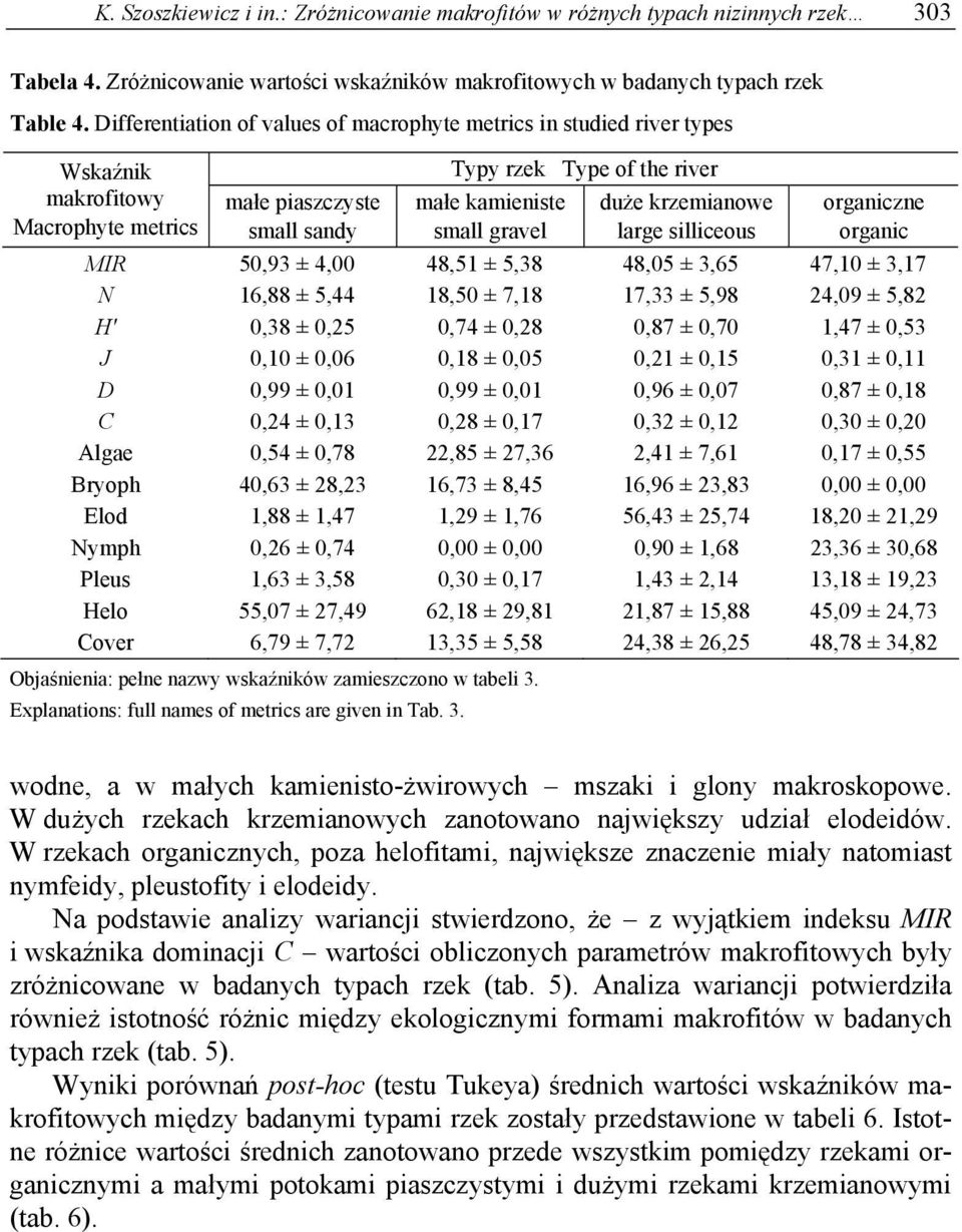 duże krzemianowe large silliceous organiczne organic MIR 50,93 ± 4,00 48,51 ± 5,38 48,05 ± 3,65 47,10 ± 3,17 N 16,88 ± 5,44 18,50 ± 7,18 17,33 ± 5,98 24,09 ± 5,82 H' 0,38 ± 0,25 0,74 ± 0,28 0,87 ±