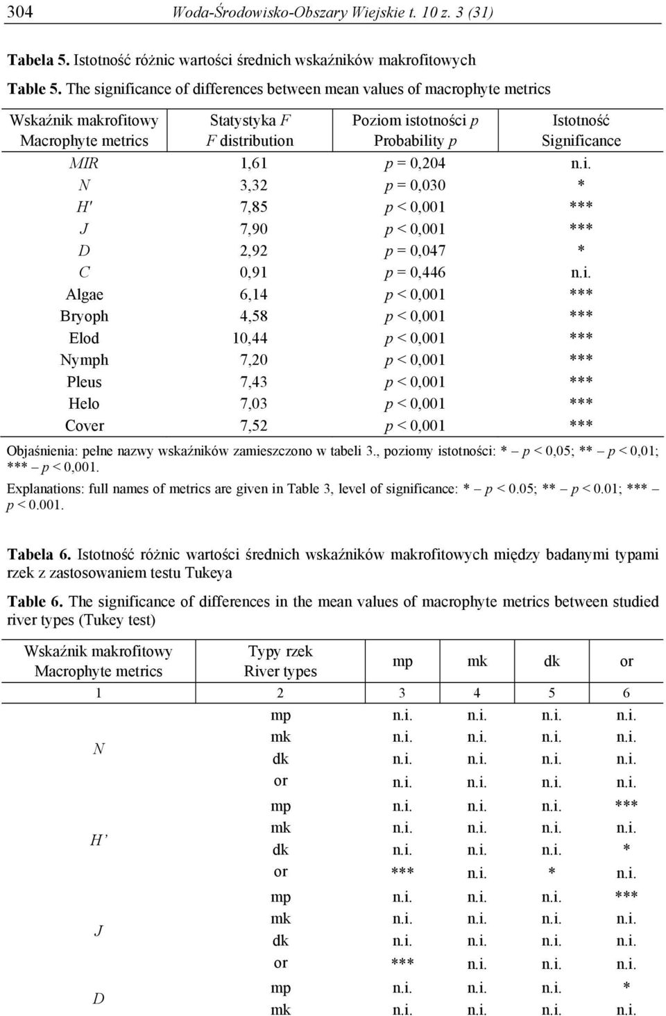 MIR 1,61 p = 0,204 n.i.