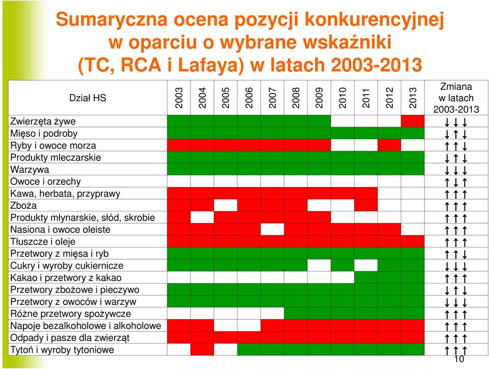 Przetwory z mięsa i ryb Cukry i wyroby cukiernicze Kakao i przetwory z kakao Przetwory zbożowe i pieczywo Przetwory z owoców i warzyw Różne przetwory spożywcze